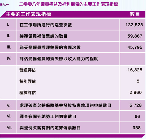 二零零八年僱員權益及福利綱領的主要工作表現指標