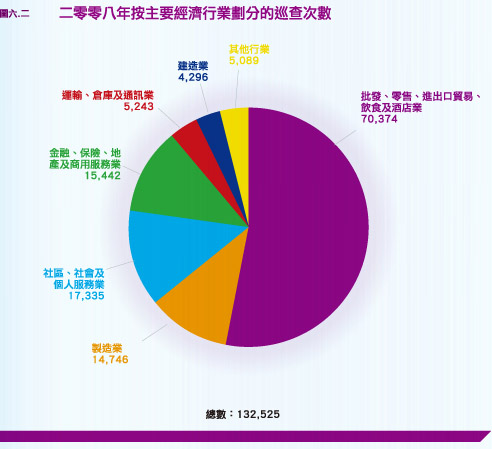 二零零八年按主要經濟行業劃分的巡查次數