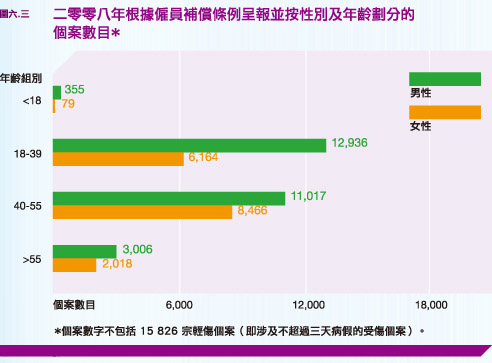 二零零八年根據僱員補償條例呈報並按性別及年齡劃分的個案數目