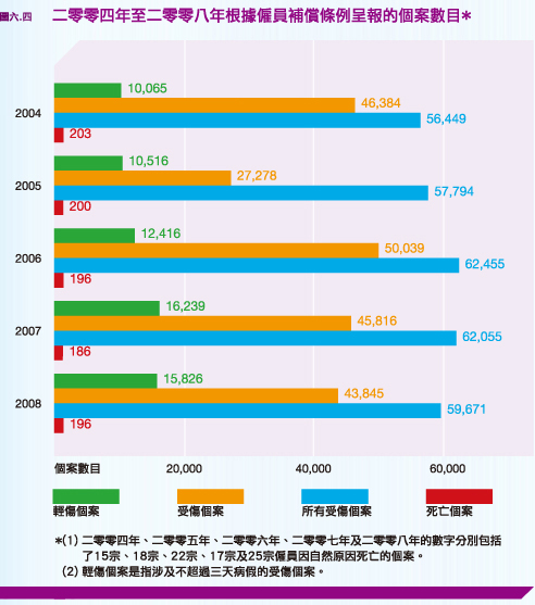 二零零四年至二零零八年根據僱員補償條例呈報的個案數目