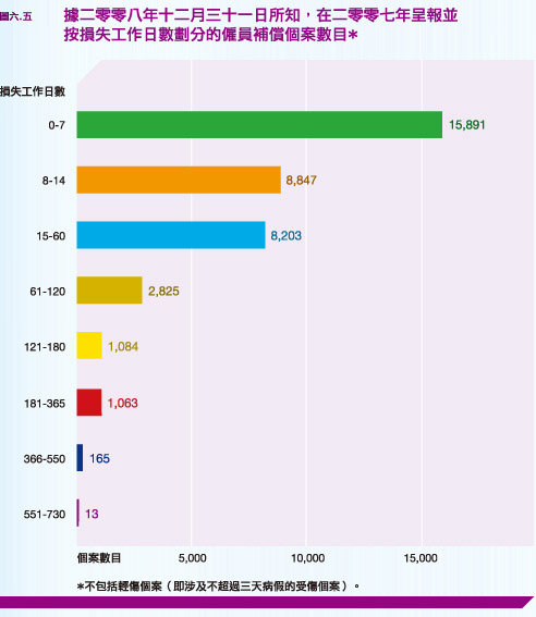 據二零零八年十二月三十一日所知，在二零零七年呈報並按損失工作日數劃分的僱員補償個案數目