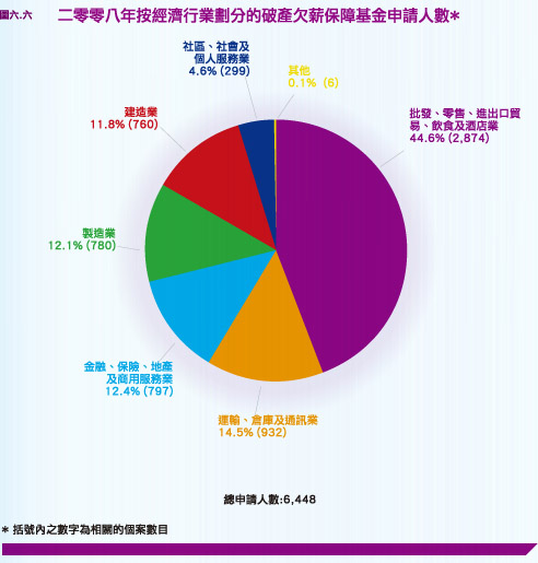 二零零八年按經濟行業劃分的破產欠薪保障基金申請人數