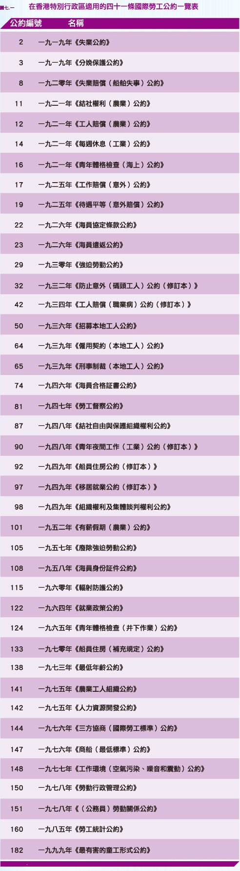 在香港特別行政區適用的四十一條國際勞工公約一覽表