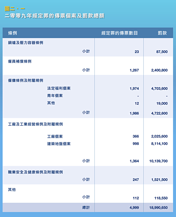 二零零九年經定罪的傳票個案及罰款總額