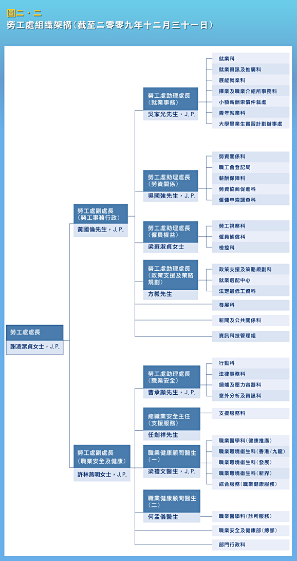 勞工處組織架構（截至二零零九年十二月三十一日）