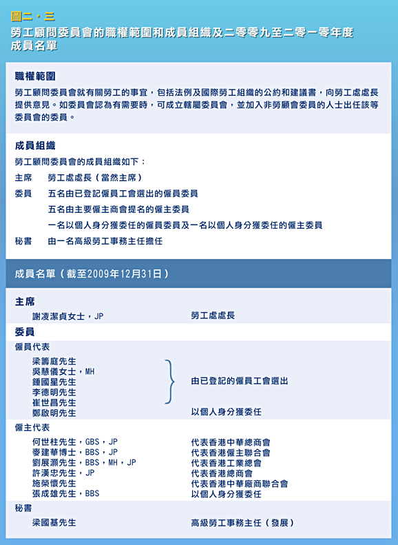 勞工顧問委員會的職權範圍和成員組織及二零零九年至二零一零年度成員名單