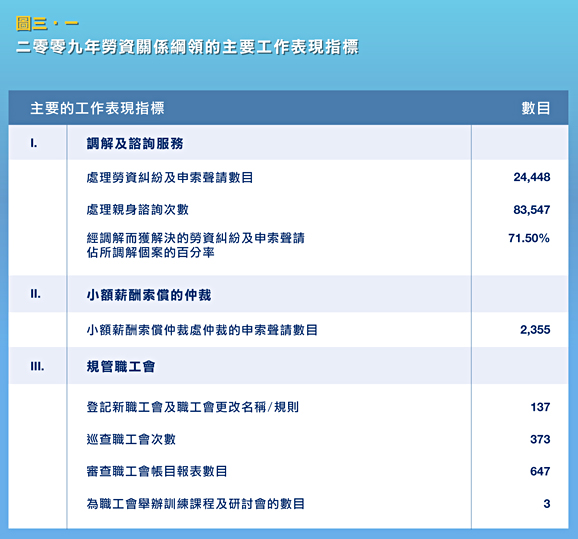 二零零九年勞資關係綱領的主要工作表現指標