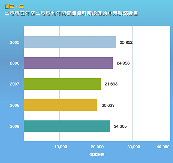 二零零五年至二零零九年勞資關係科所處理的申索聲請數目