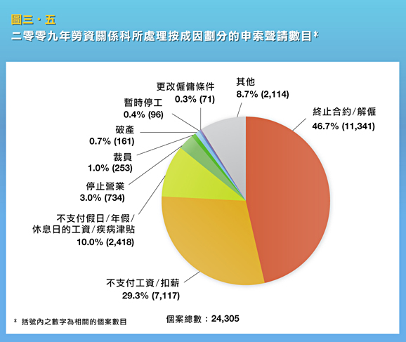 二零零九年勞資關係科所處理按成因劃分的申索聲請數目