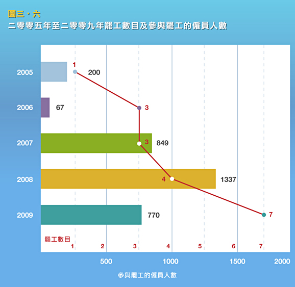 二零零五年至二零零九年罷工數目及參與罷工的僱員人數