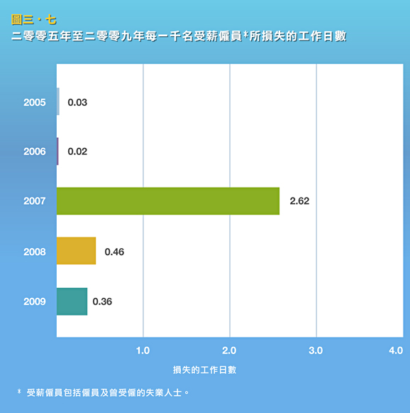 二零零五年至二零零九年每一千名受薪僱員所損失的工作日數