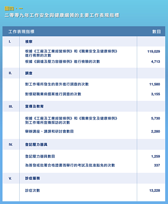 二零零九年工作安全與健康綱領的主要工作表現指標