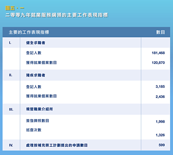 二零零九年就業服務綱領的主要工作表現指標