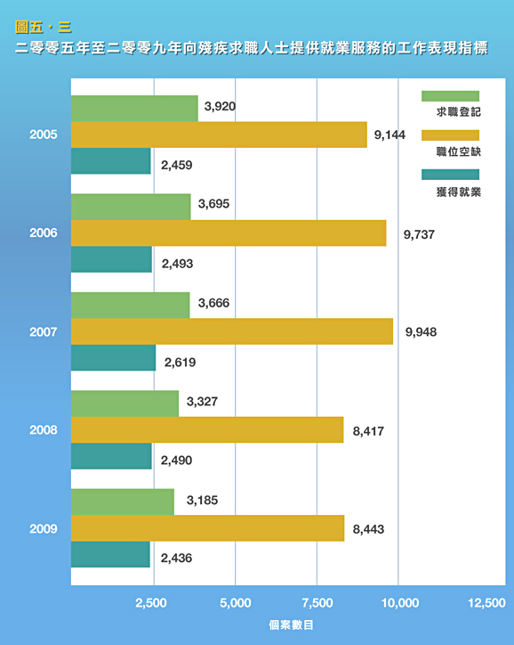 二零零五年至二零零九年向殘疾求職人士提供就業服務的工作表現指標