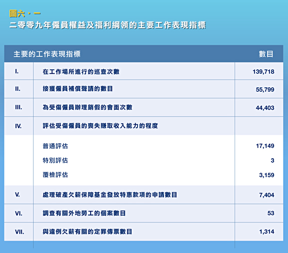 二零零九年僱員權益及福利綱領的主要工作表現指標