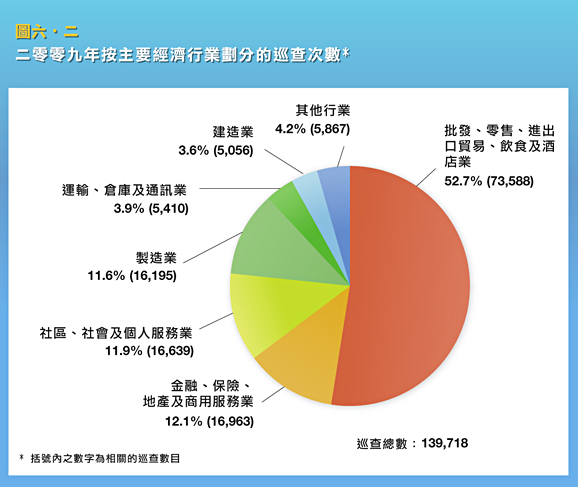 二零零九年按主要經濟行業劃分的巡查次數