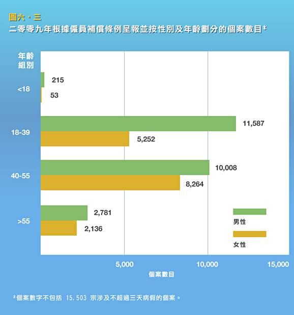 二零零九年根據僱員補償條例呈報並按性別及年齡劃分的個案數目