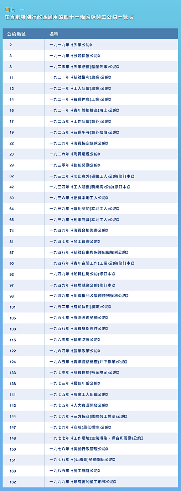 在香港特別行政區適用的四十一條國際勞工公約一覽表