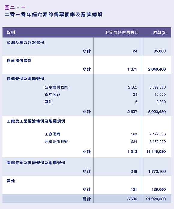 二零一零年經定罪的傳票個案及罰款總額