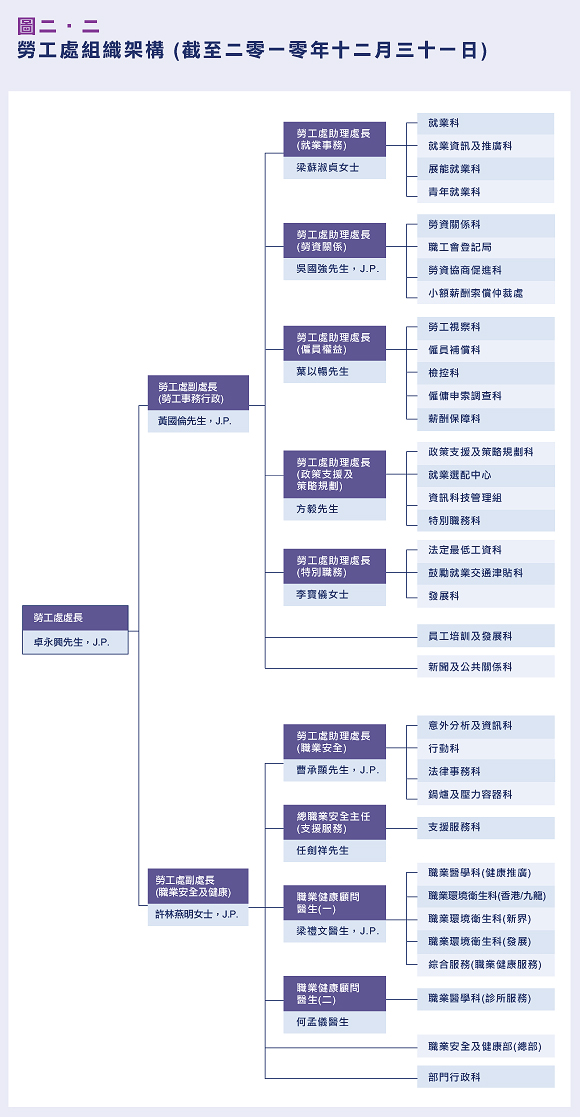 勞工處組織架構 (截至二零一零年十二月三十一日)