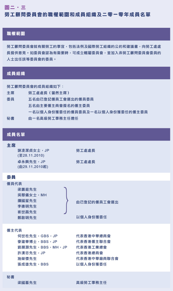 勞工顧問委員會的職權範圍和成員組織及二零一零年成員名單