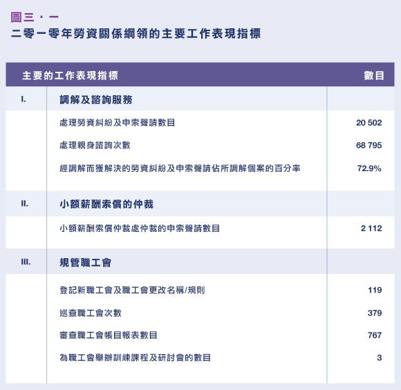 二零一零年勞資關係綱領的主要工作表現指標