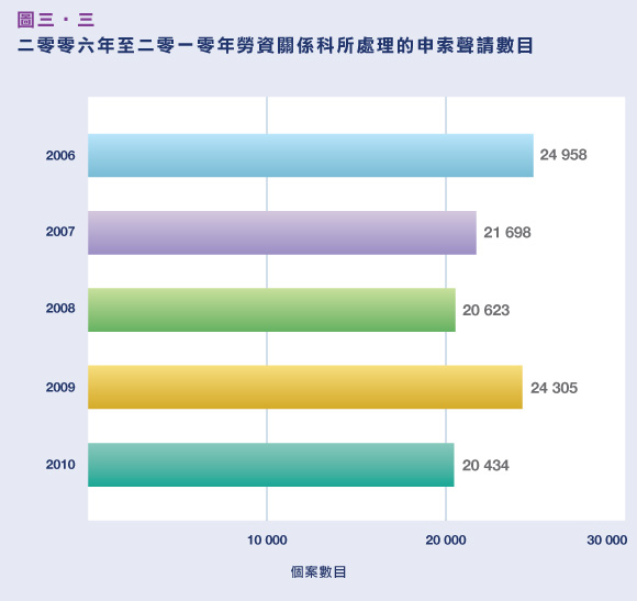 二零零六年至二零一零年勞資關係科所處理的申索聲請數目