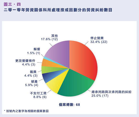 二零一零年勞資關係科所處理按成因劃分的勞資糾紛數目