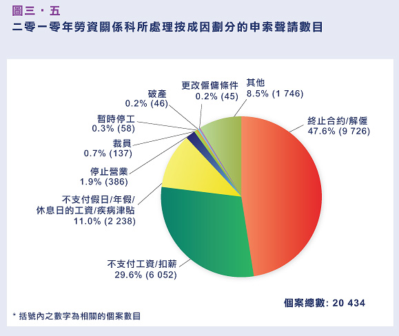 二零一零年勞資關係科所處理按成因劃分的申索聲請數目