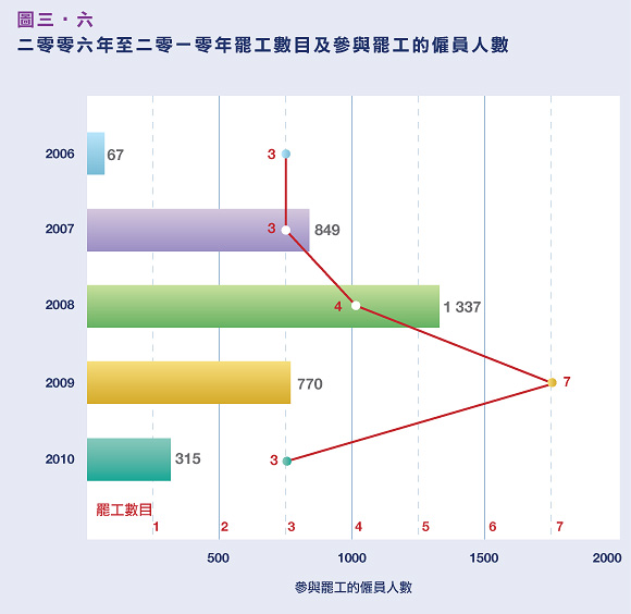 二零零六年至二零一零年罷工數目及參與罷工的僱員人數