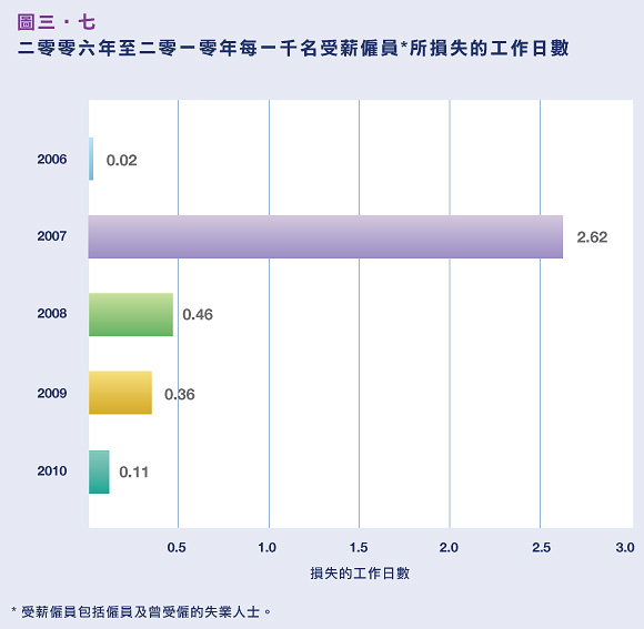 二零零六年至二零一零年每一千名受薪僱員所損失的工作日數