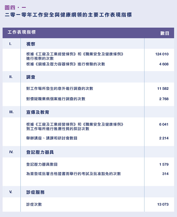 二零一零年工作安全與健康綱領的主要工作表現指標