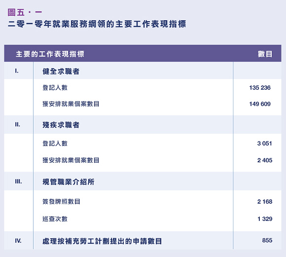 二零一零年就業服務綱領的主要工作表現指標