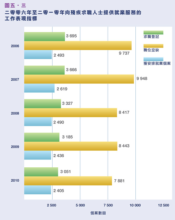 二零零六年至二零一零年向殘疾求職人士提供就業服務的工作表現指標