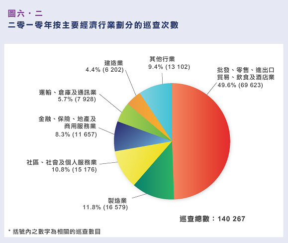 二零一零年按主要經濟行業劃分的巡查次數