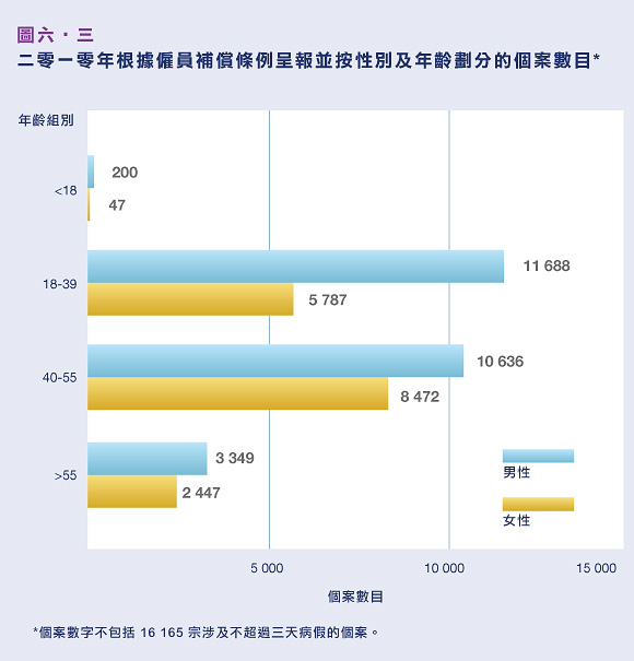 二零一零年根據僱員補償條例呈報並按性別及年齡劃分的個案數目