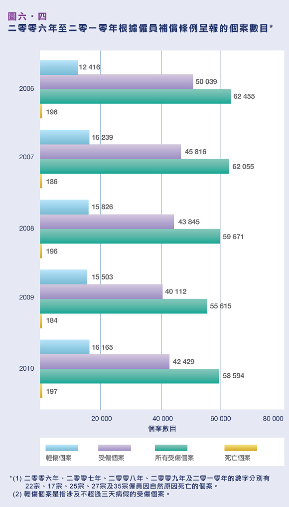 二零零六年至二零一零年根據僱員補償條例呈報的個案數目