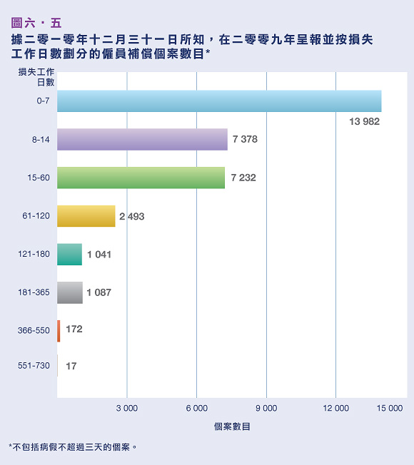 據二零一零年十二月三十一日所知，在二零零九年呈報並按損失工作日數劃分的僱員補償個案數目