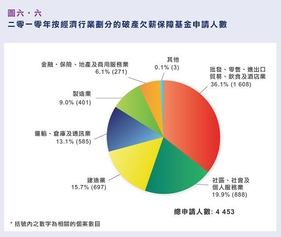 二零一零年按經濟行業劃分的破產欠薪保障基金申請人數