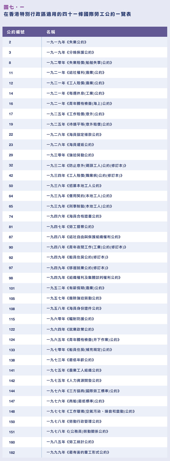 在香港特別行政區適用的四十一條國際勞工公約一覽表