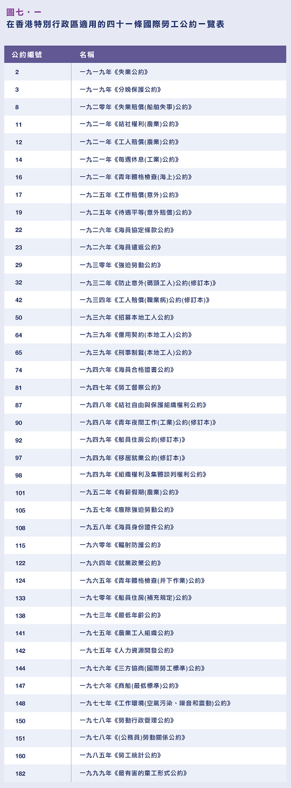 在香港特別行政區適用的四十一條國際勞工公約一覽表