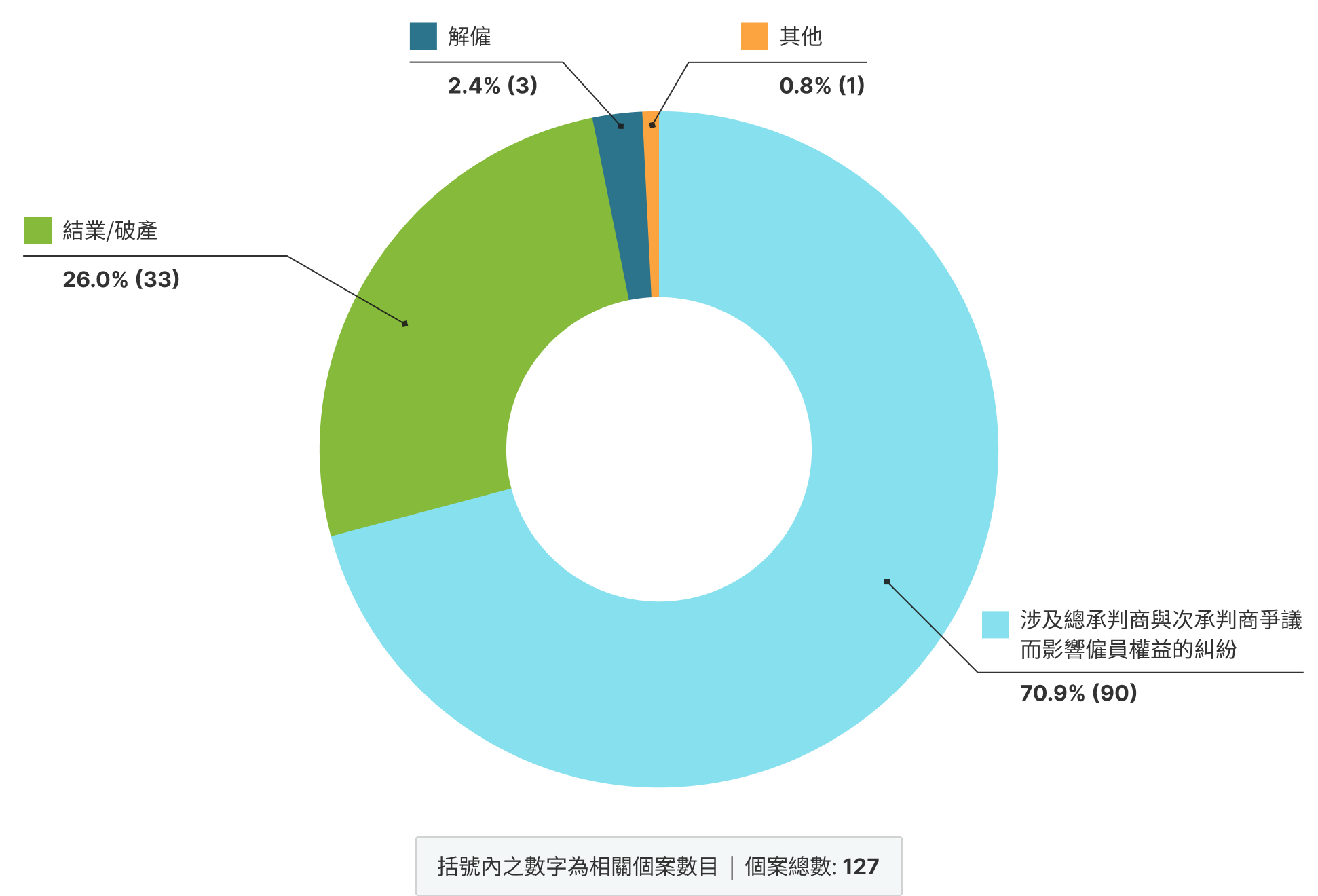 二零二五年勞資關係科所處理按主要成因劃分的勞資糾紛數目圖表