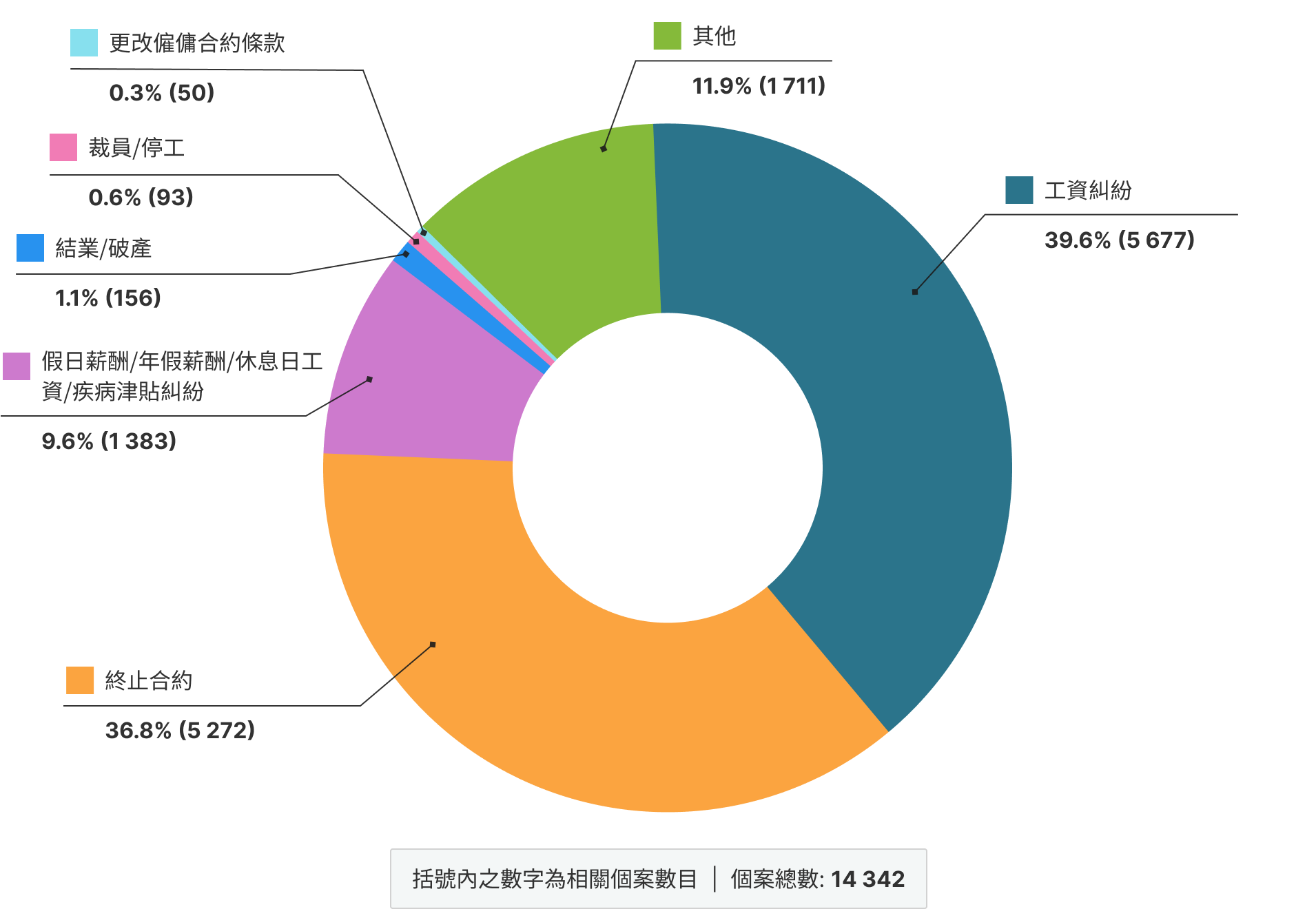 二零二五年勞資關係科所處理按主要成因劃分的申索聲請數目圖表