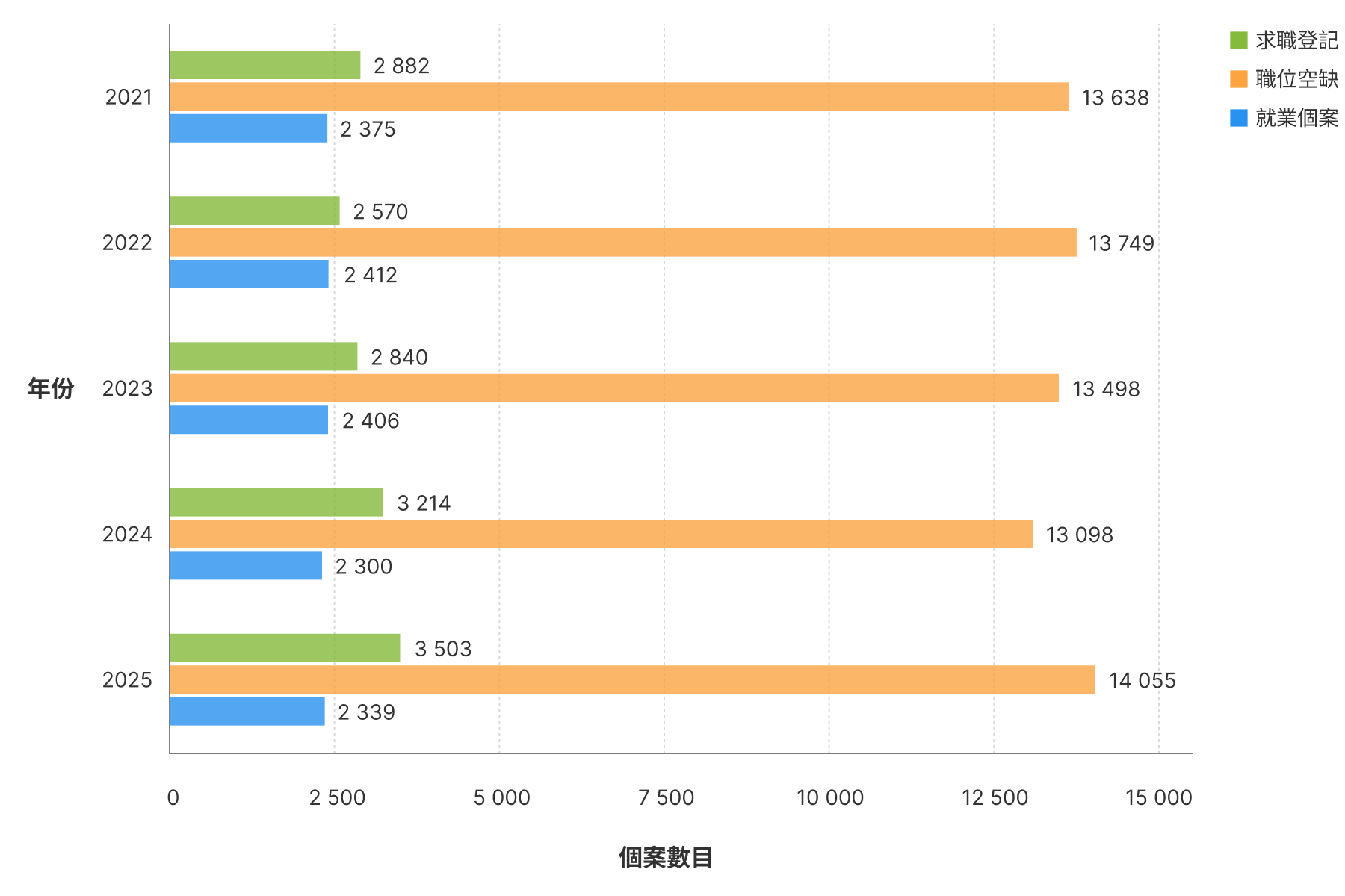二零二一年至二零二五年向殘疾求職人士提供就業服務的工作表現指標圖表