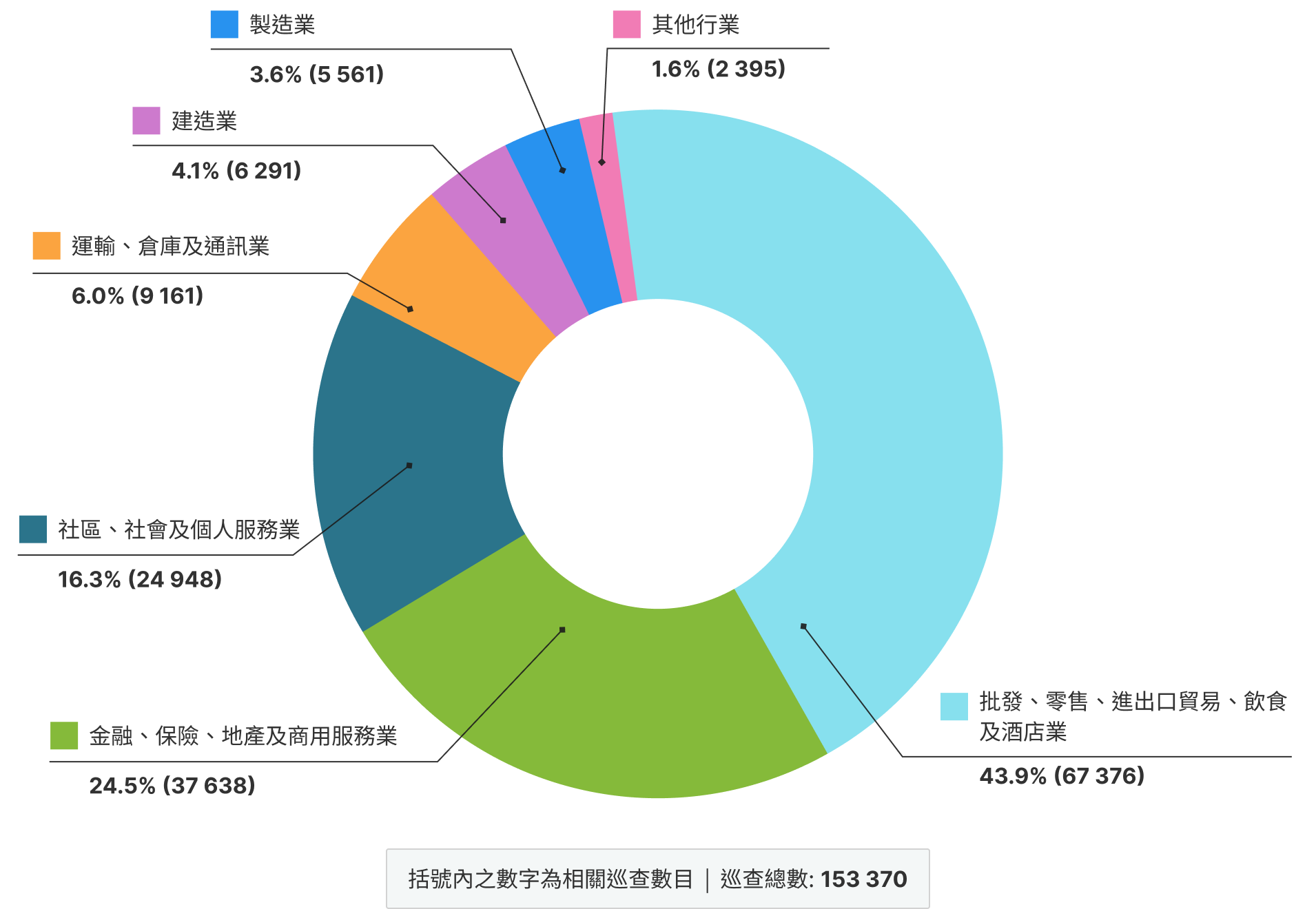 二零二五年按主要經濟行業劃分勞工督察進行巡查的次數圖表