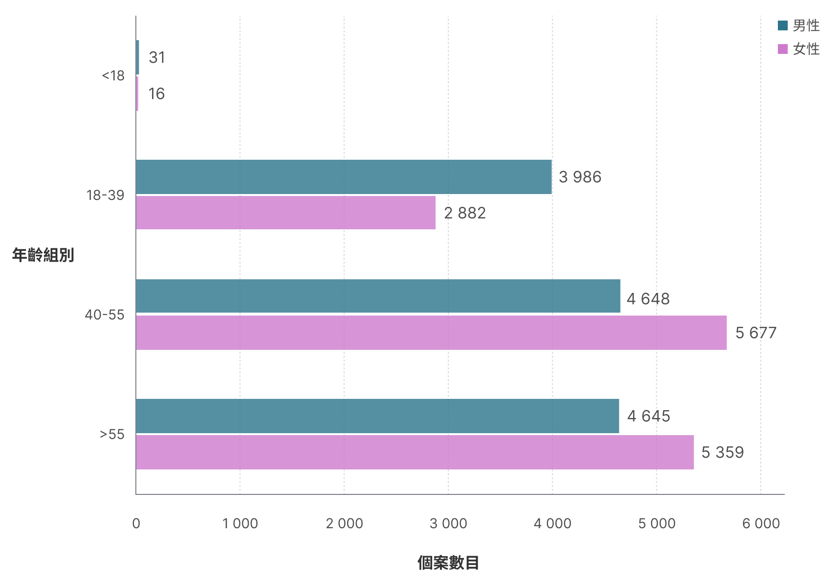 按性別及年齡組別劃分個案數目的棒形圖