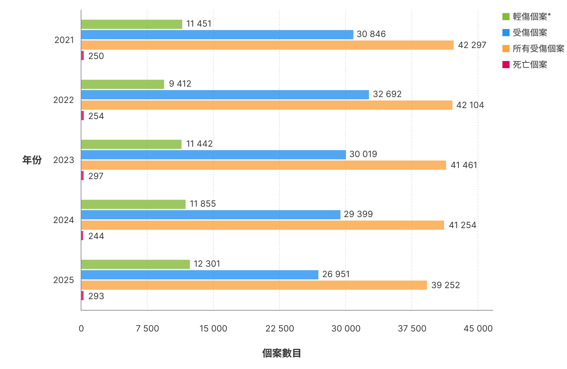 二零二一年至二零二五年呈報個案數目的棒形圖