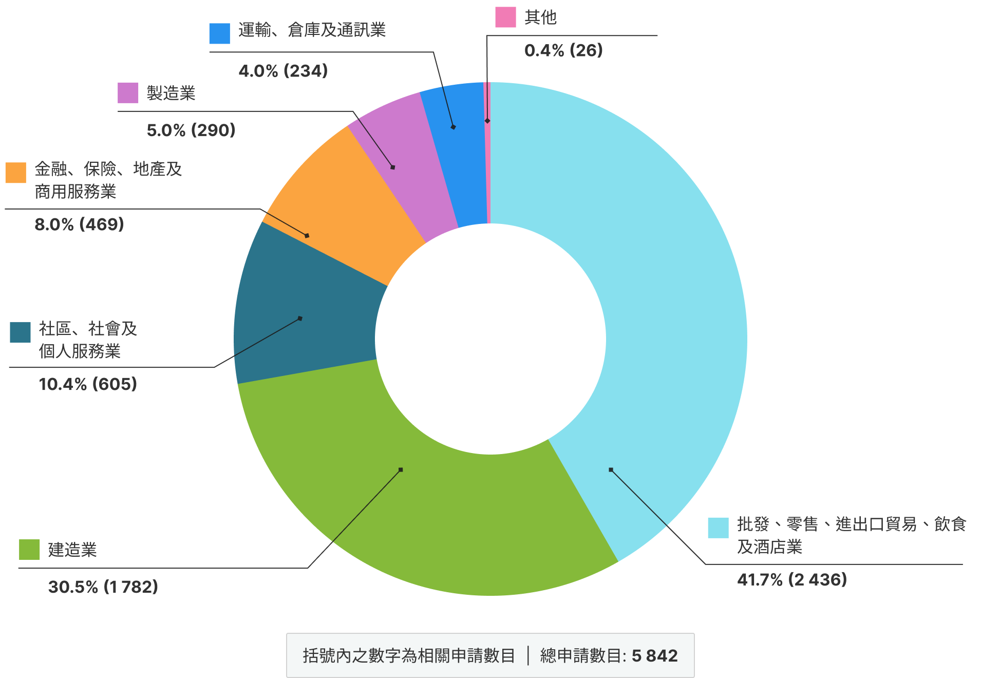 按經濟行業劃分申請數目和百分比的環形圖
